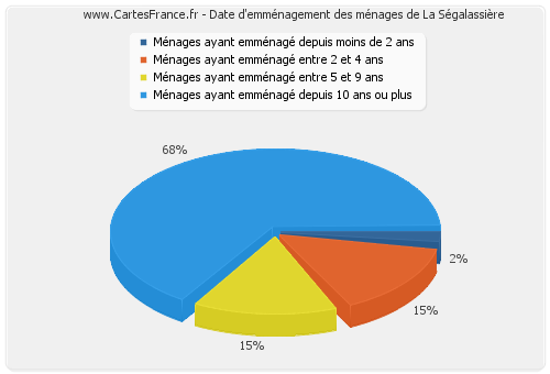 Date d'emménagement des ménages de La Ségalassière